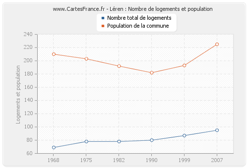 Léren : Nombre de logements et population