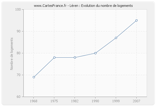 Léren : Evolution du nombre de logements