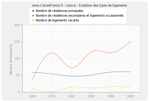 Lescun : Evolution des types de logements