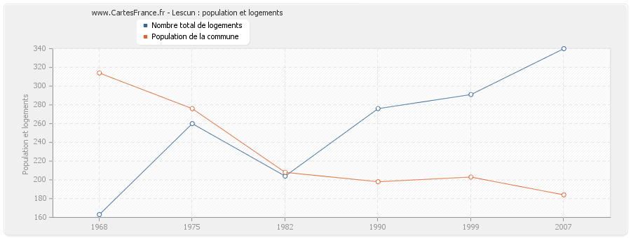 Lescun : population et logements