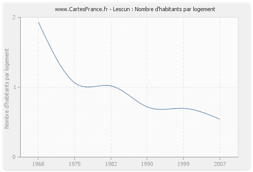 Lescun : Nombre d'habitants par logement