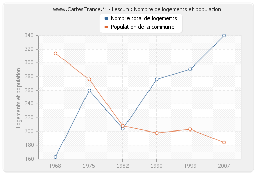 Lescun : Nombre de logements et population