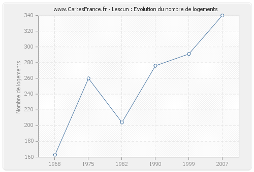 Lescun : Evolution du nombre de logements