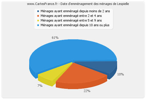 Date d'emménagement des ménages de Lespielle