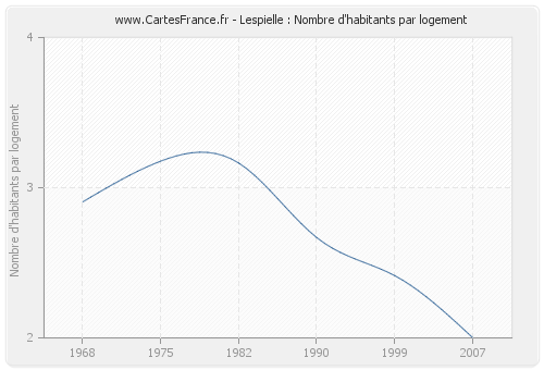 Lespielle : Nombre d'habitants par logement