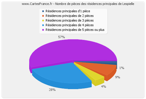 Nombre de pièces des résidences principales de Lespielle