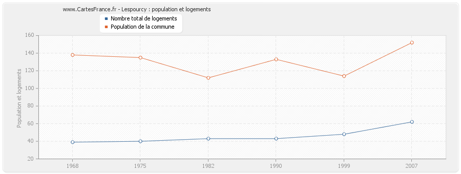 Lespourcy : population et logements