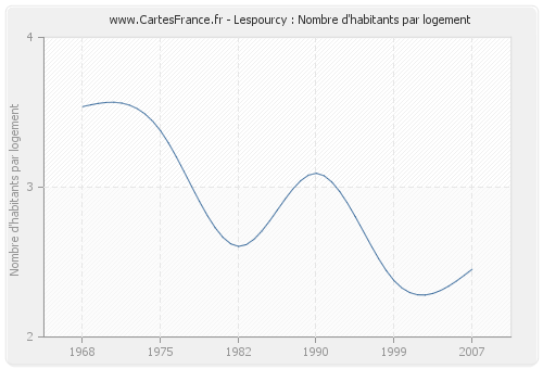 Lespourcy : Nombre d'habitants par logement