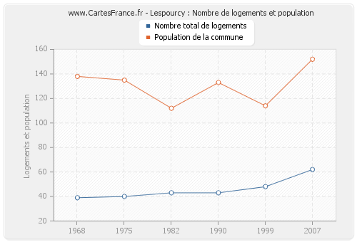 Lespourcy : Nombre de logements et population