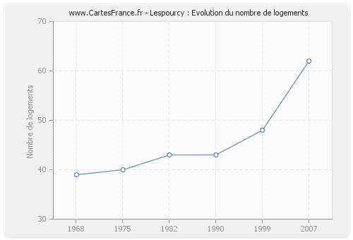 Lespourcy : Evolution du nombre de logements