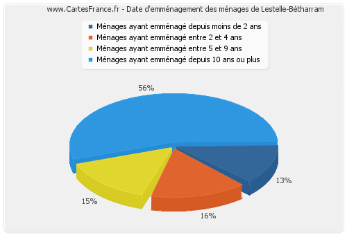 Date d'emménagement des ménages de Lestelle-Bétharram