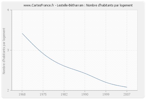 Lestelle-Bétharram : Nombre d'habitants par logement