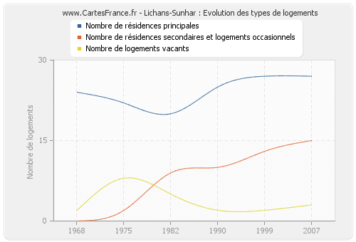 Lichans-Sunhar : Evolution des types de logements