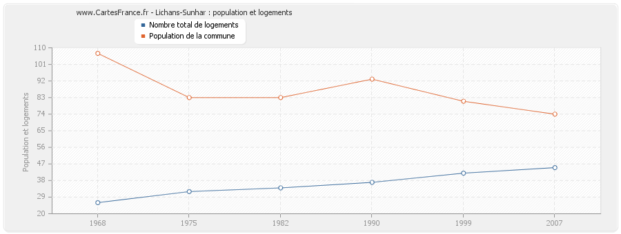 Lichans-Sunhar : population et logements