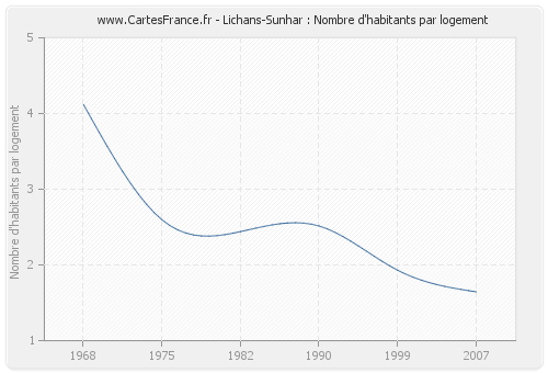 Lichans-Sunhar : Nombre d'habitants par logement