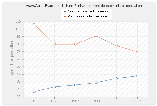 Lichans-Sunhar : Nombre de logements et population