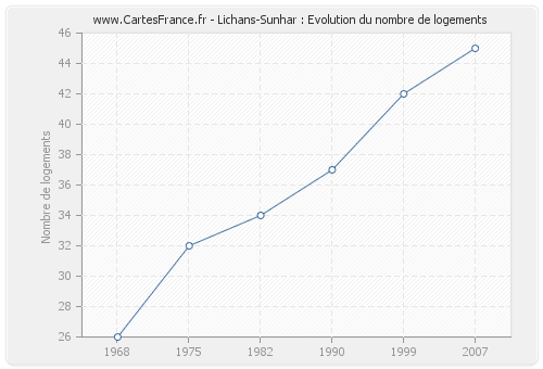 Lichans-Sunhar : Evolution du nombre de logements