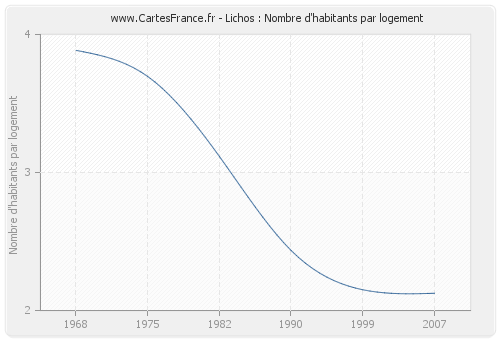 Lichos : Nombre d'habitants par logement