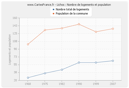 Lichos : Nombre de logements et population