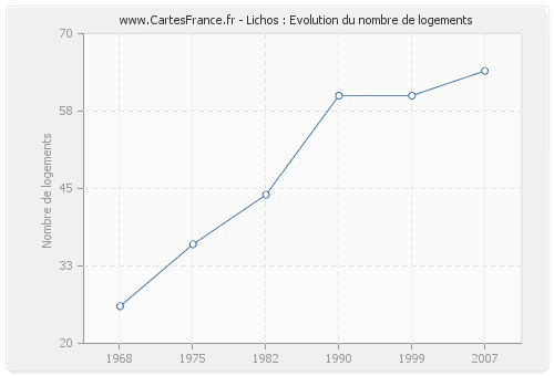 Lichos : Evolution du nombre de logements