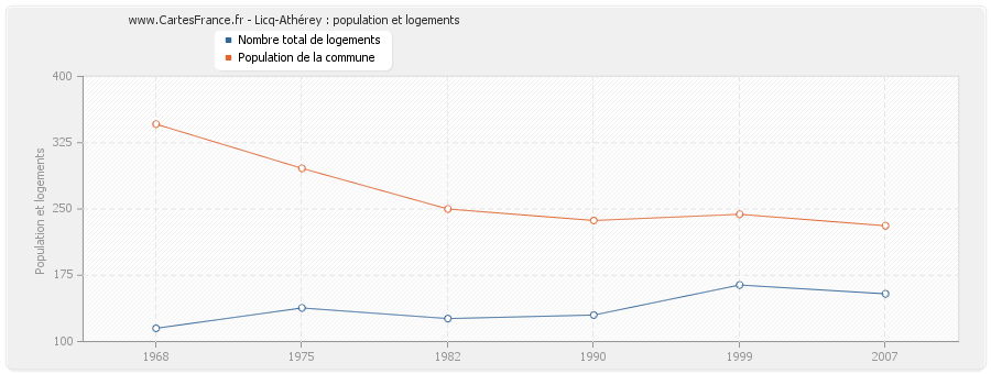 Licq-Athérey : population et logements