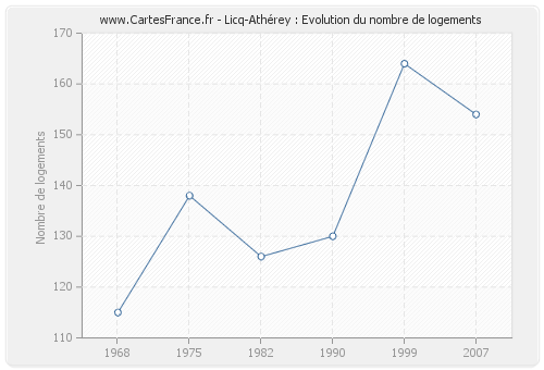 Licq-Athérey : Evolution du nombre de logements