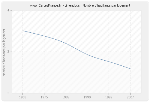 Limendous : Nombre d'habitants par logement