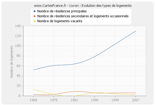 Livron : Evolution des types de logements