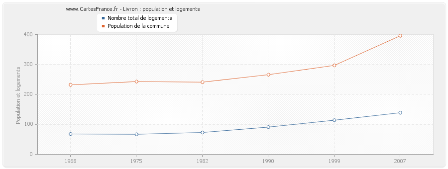 Livron : population et logements