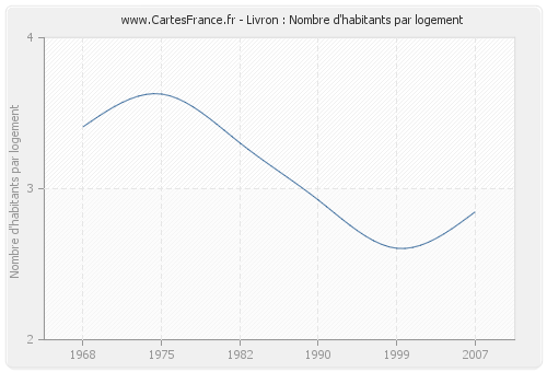 Livron : Nombre d'habitants par logement