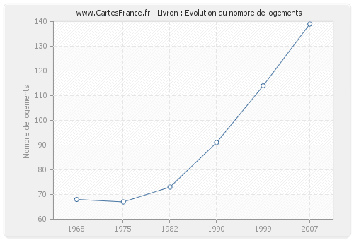 Livron : Evolution du nombre de logements