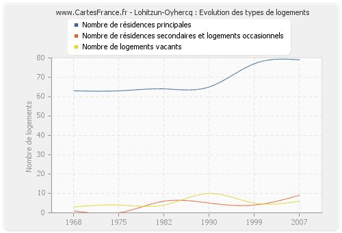 Lohitzun-Oyhercq : Evolution des types de logements