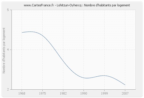 Lohitzun-Oyhercq : Nombre d'habitants par logement
