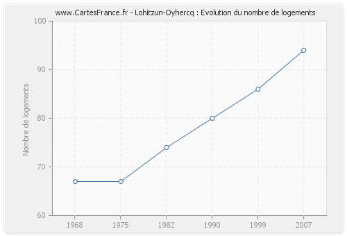 Lohitzun-Oyhercq : Evolution du nombre de logements