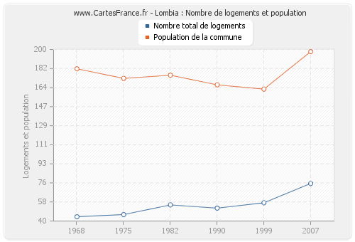 Lombia : Nombre de logements et population