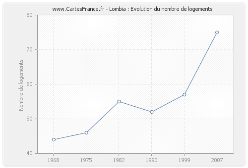 Lombia : Evolution du nombre de logements