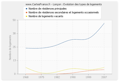 Lonçon : Evolution des types de logements