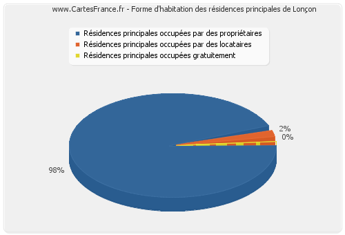 Forme d'habitation des résidences principales de Lonçon