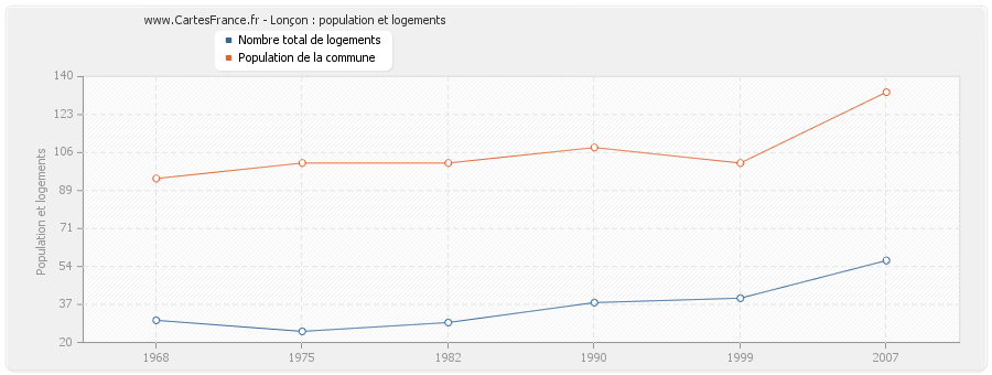 Lonçon : population et logements