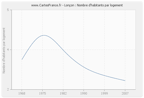 Lonçon : Nombre d'habitants par logement