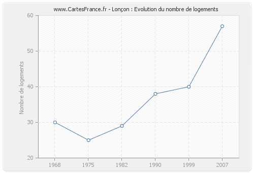 Lonçon : Evolution du nombre de logements