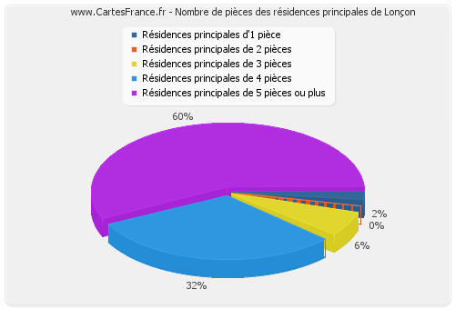 Nombre de pièces des résidences principales de Lonçon