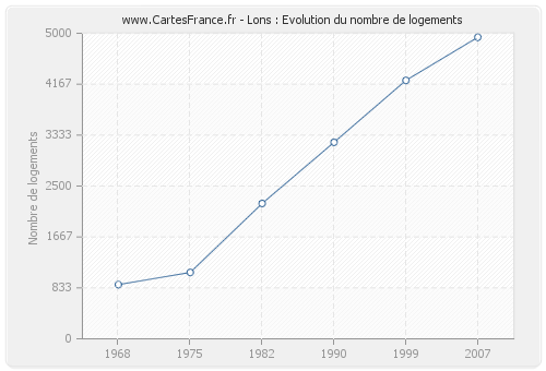 Lons : Evolution du nombre de logements