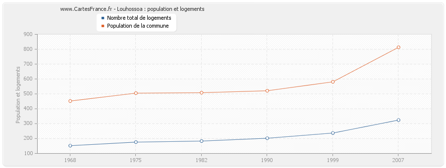 Louhossoa : population et logements