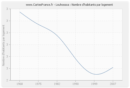 Louhossoa : Nombre d'habitants par logement