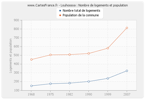 Louhossoa : Nombre de logements et population