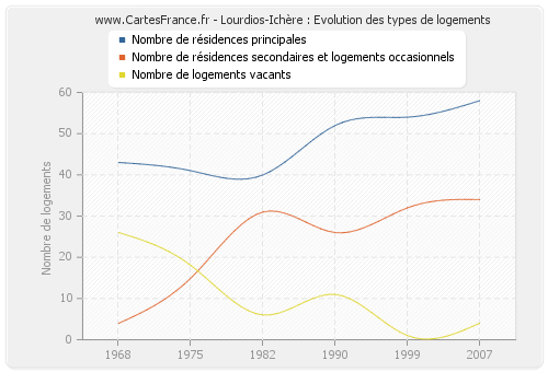 Lourdios-Ichère : Evolution des types de logements