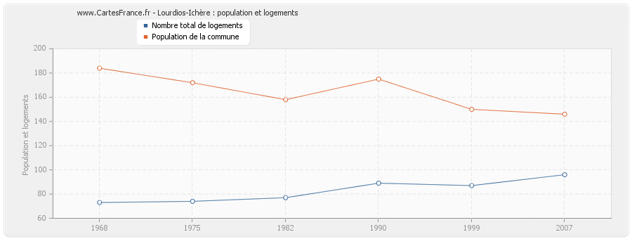 Lourdios-Ichère : population et logements