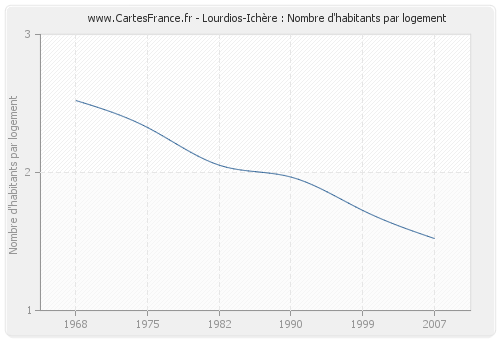 Lourdios-Ichère : Nombre d'habitants par logement