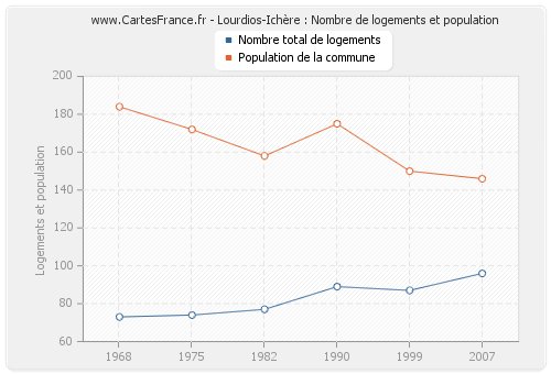 Lourdios-Ichère : Nombre de logements et population